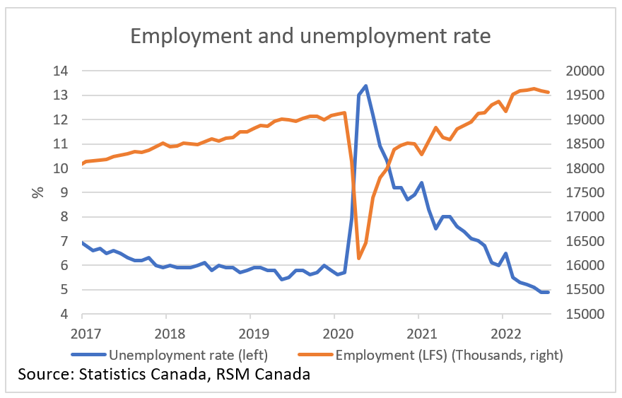 Canada employment