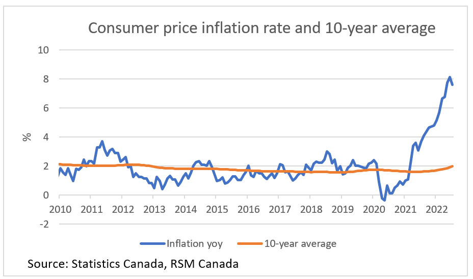Canada inflation