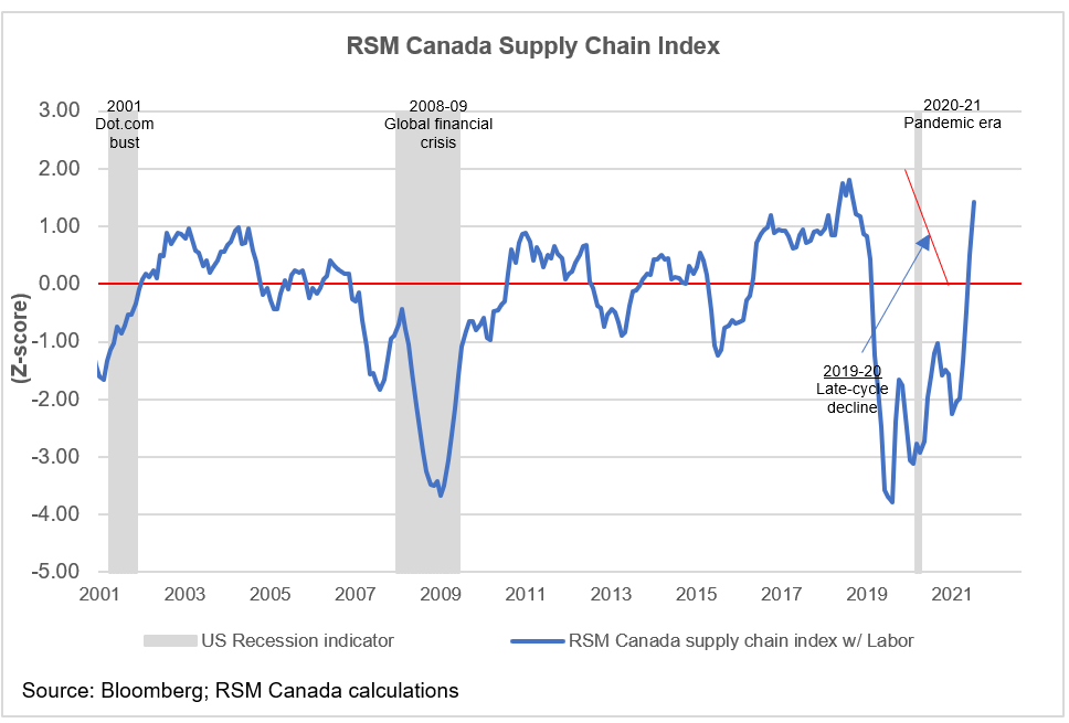 RSM Canada Supply Chain Index