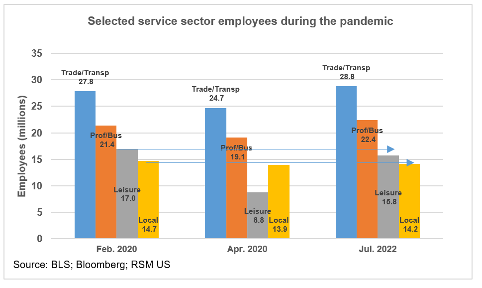 Service sector employment