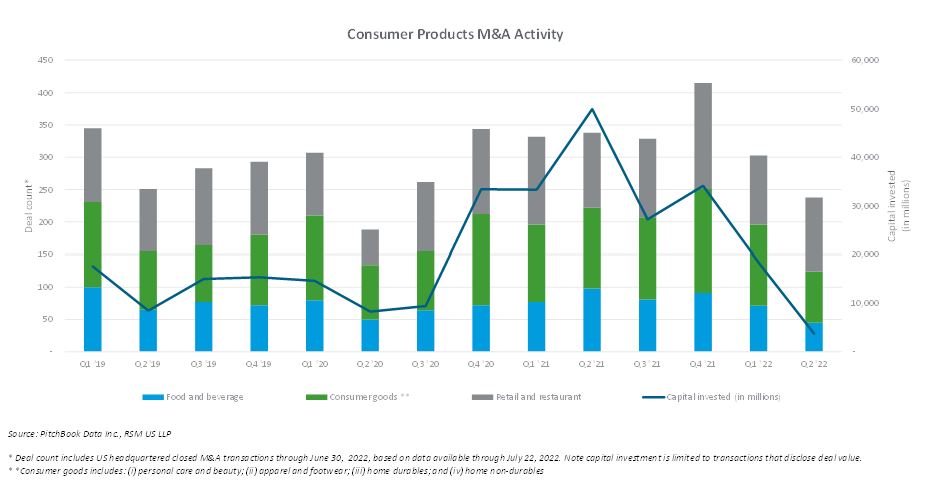 Consumer products M&A