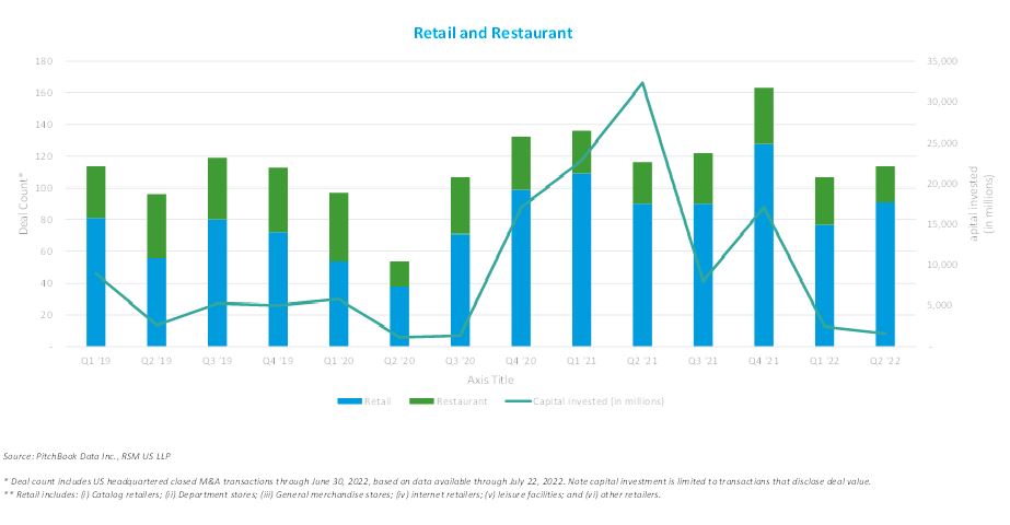 Retail and restaurant M&A