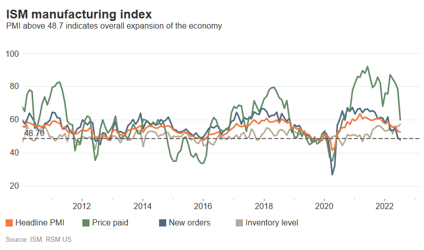 A chart shows the ISM manufacturing index from 2010 through mid-2022
