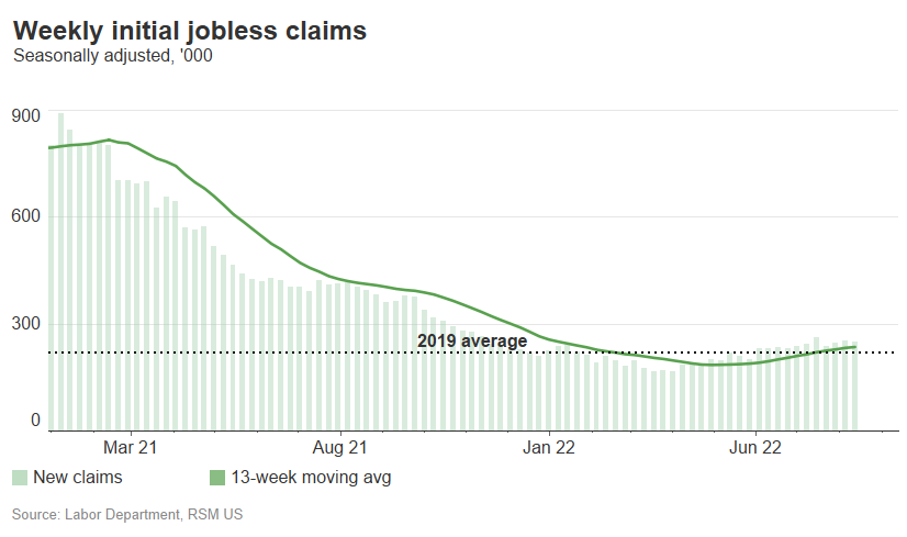 A chart shows weekly initial jobless claims, seasonally adjusted, from early 2021 through mid-August 2022.