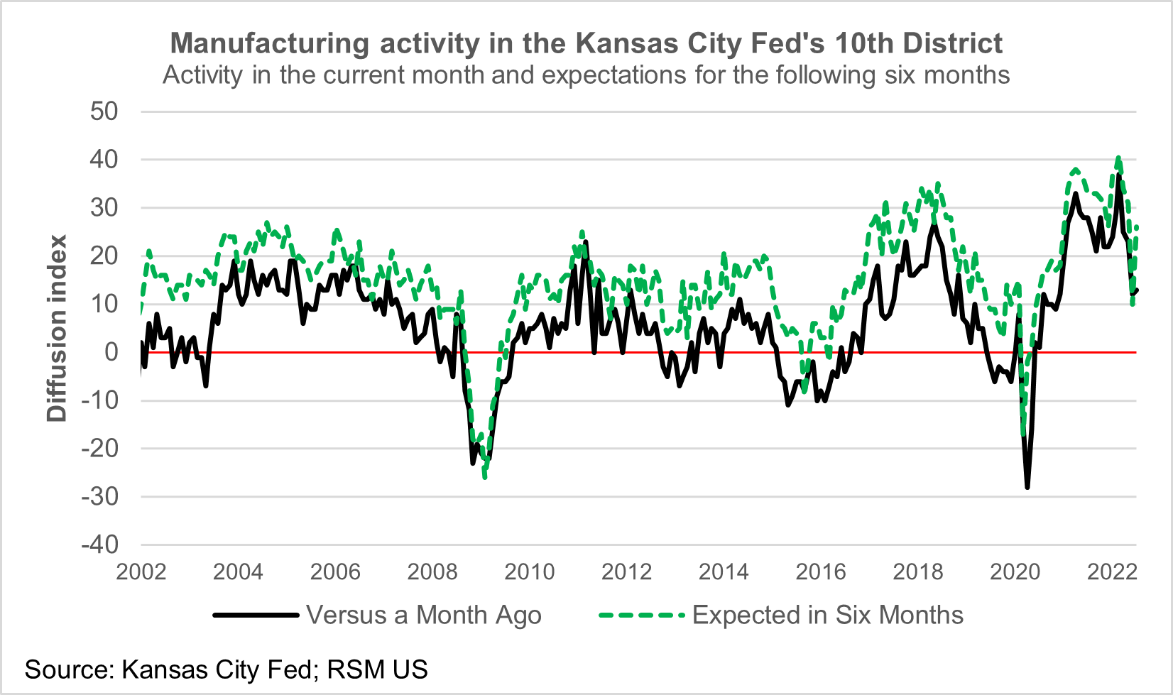 A chart shows manufacturing activity in the Kansas City Fed's 10th District, from 2002 through mid-2022