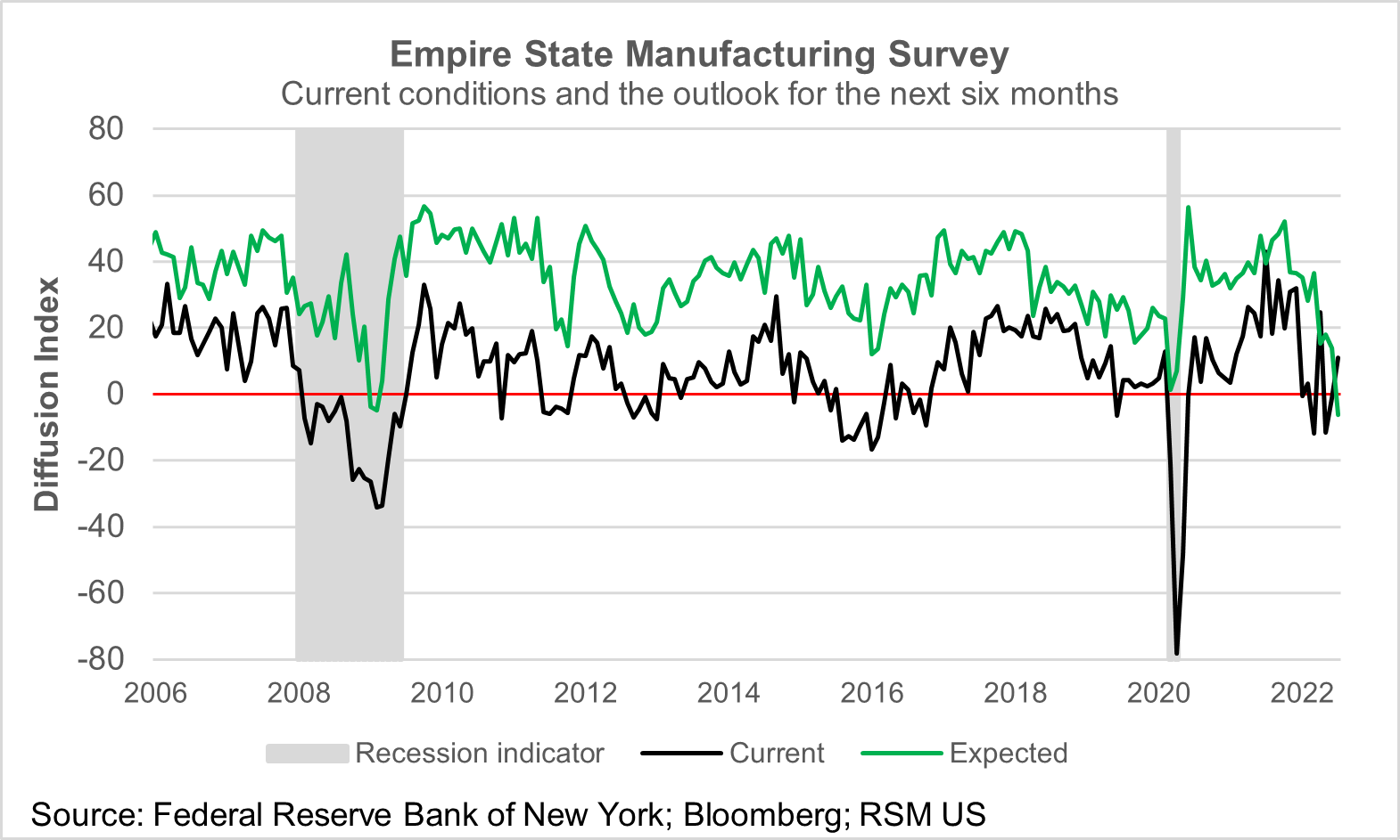 A chart shows current conditions and the outlook of manufacturing activity in New York State