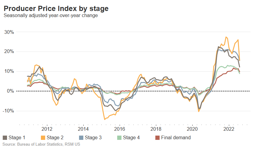 A chart shows the producer price index at various stages (stage 1 through final demand) from 2012 through July 2022