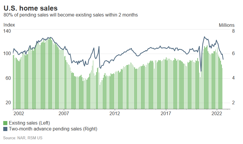 A chart shows U.S. home sales from 2002 through July 2022