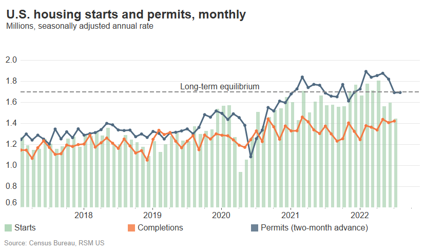 A chart shows U.S. monthly housing starts and permits from 2017 through July 2022