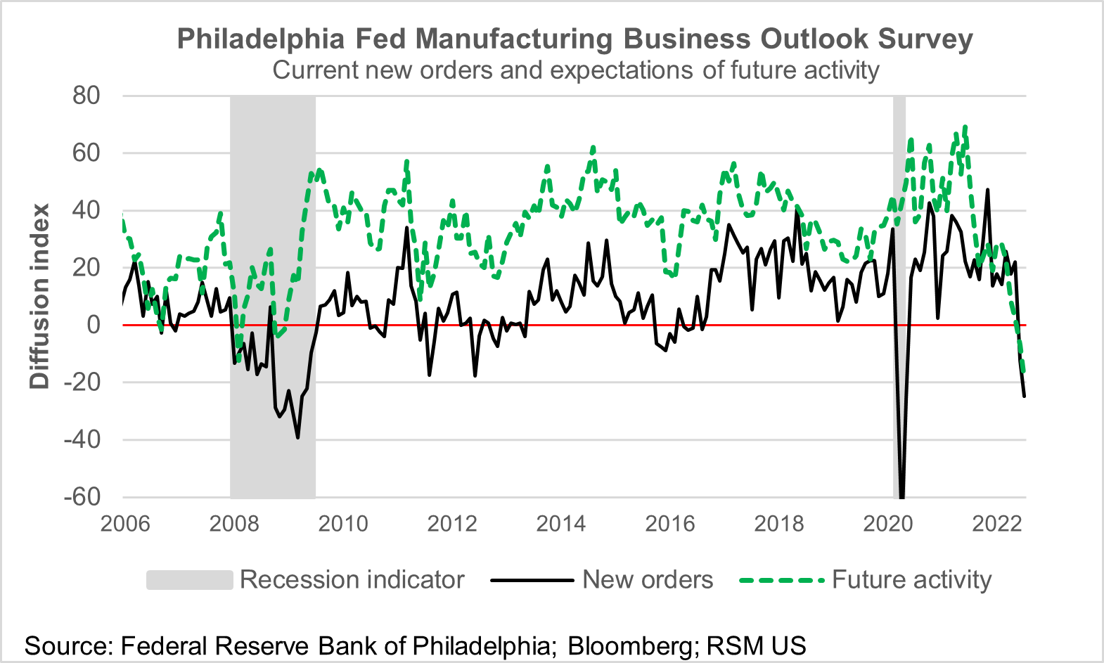 A chart shows the manufacturing business outlook for the Philadelphia Fed regional district, from 2006 to mid-2022