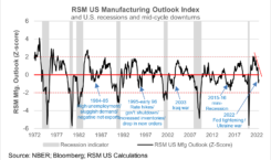 A chart shows the RSM US Manufacturing Outlook Index over time and in the context of recessions and downturns from 1972 through mid-2022