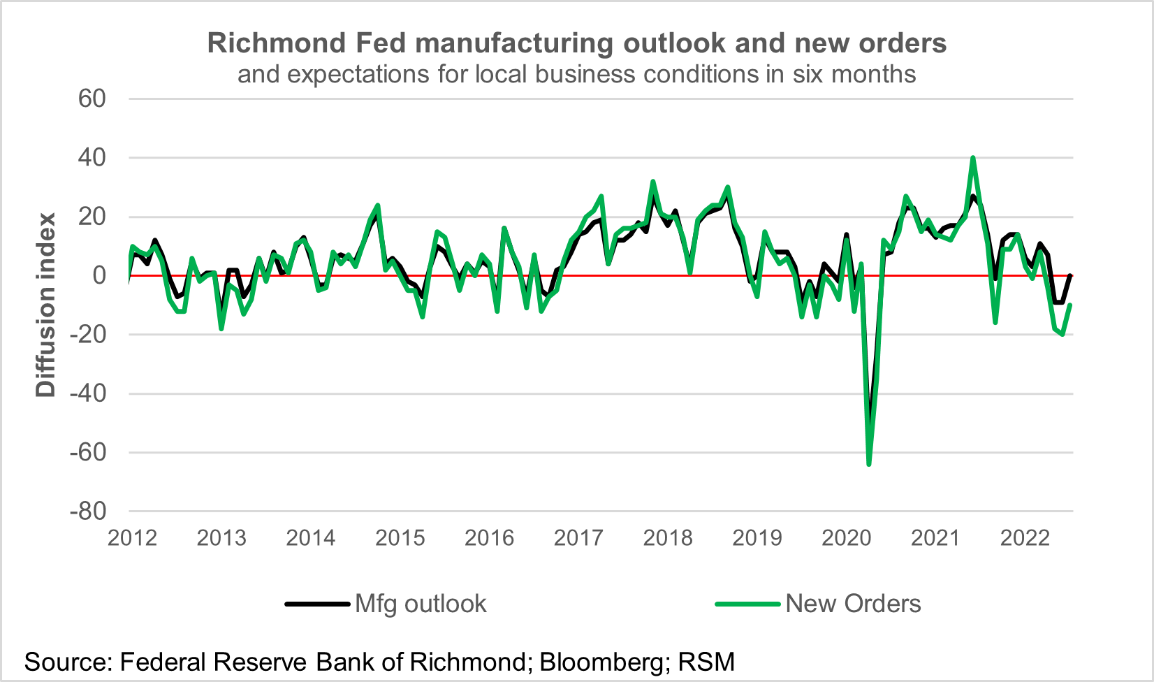 A chart shows the Richmond Fed manufacturing outlook and new orders, from 2012 through mid-2022