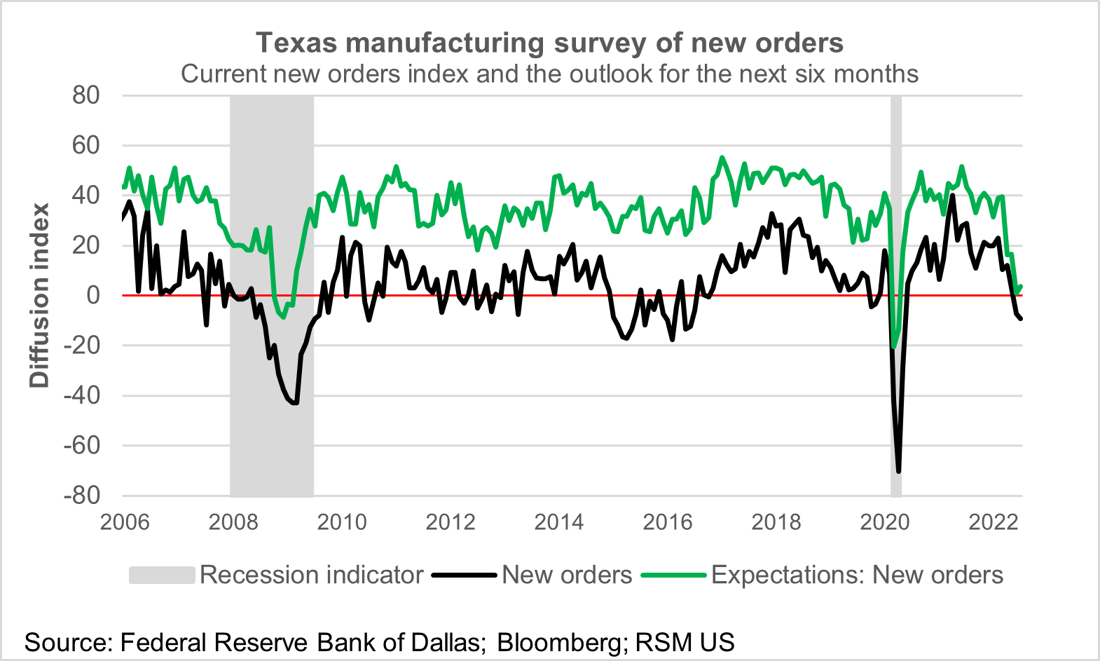 A chart shows the manufacturing index in Texas, for current new orders and expectations of new orders, from 2006 to mid-2022