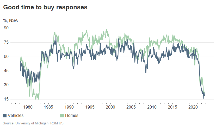 A chart shows consumer responses about whether it is a good time to buy homes and vehicles, from 1980 through early August 2022.