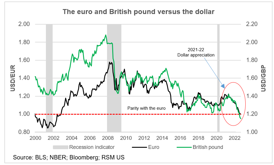 Euro and pound vs. dollar