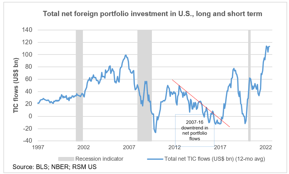 Net portfolio investment in U.S.