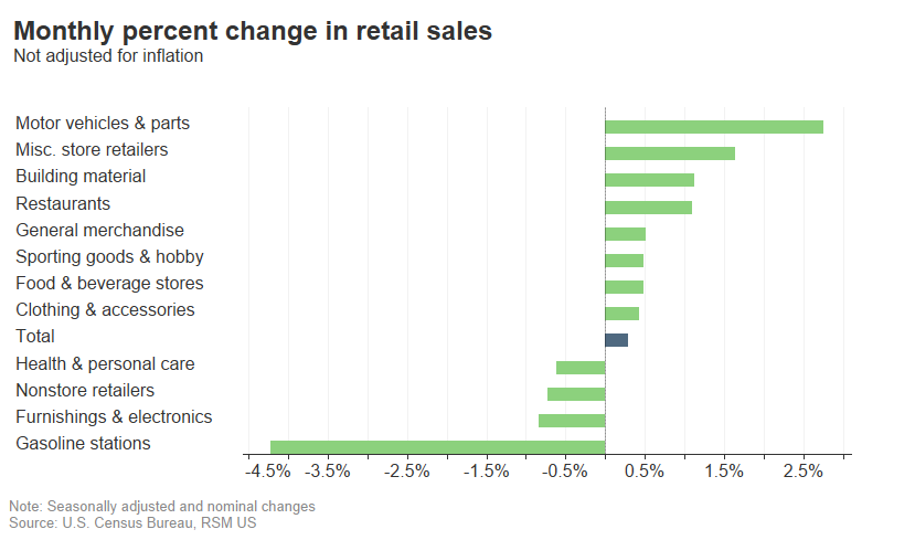 Retail sales percent change