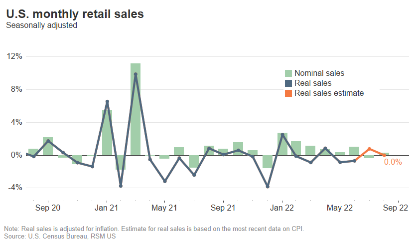 Retail sales monthly