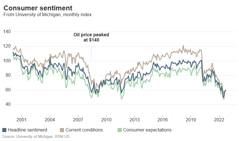 Consumer Sentiment Rises To Highest Level Since May 