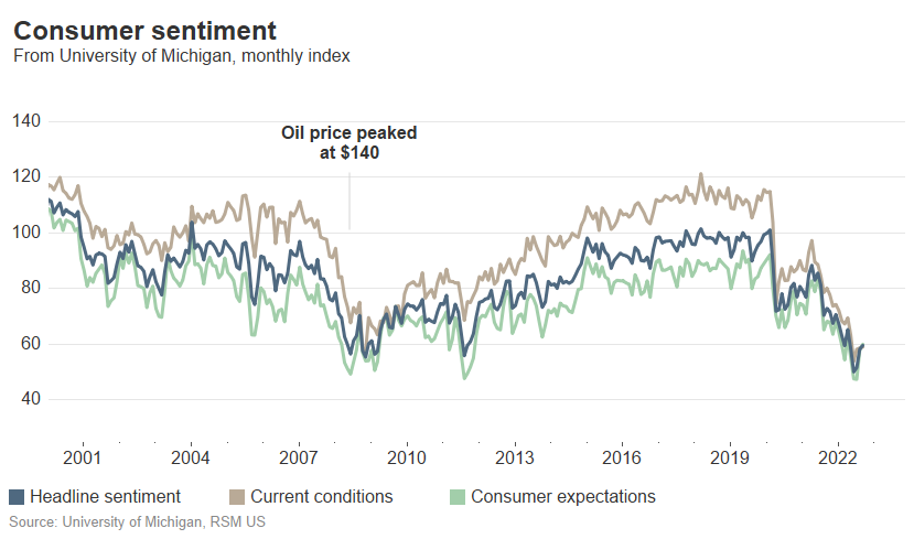 Consumer sentiment rises to highest level since May