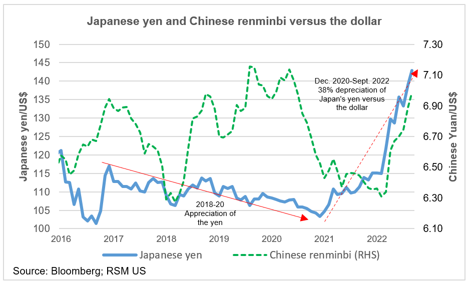 Yen and renminbi vs. dollar