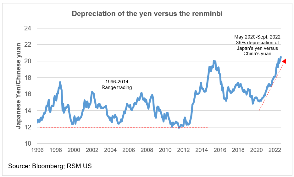 Yen vs. renminbi