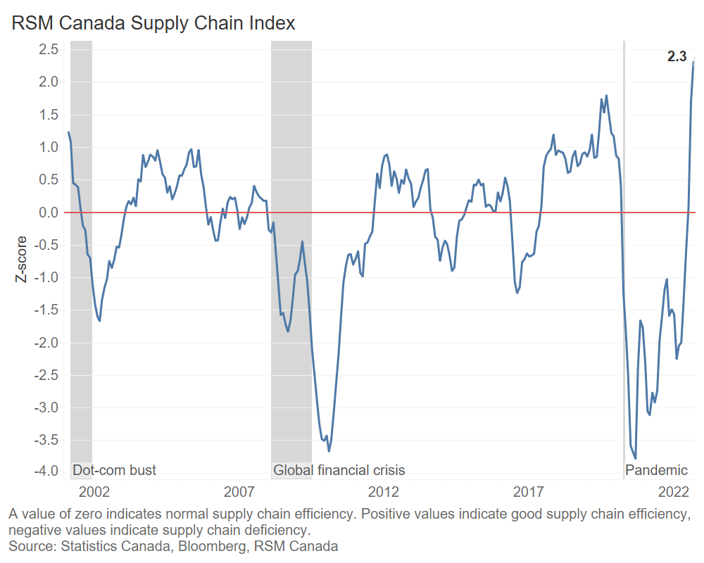 chart of RSM Canada Supply Chain Index