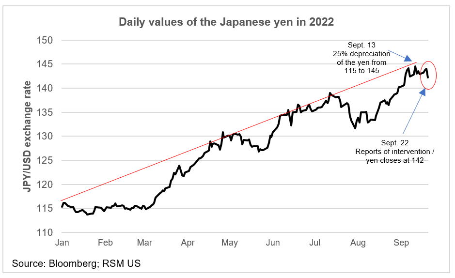 Yen value