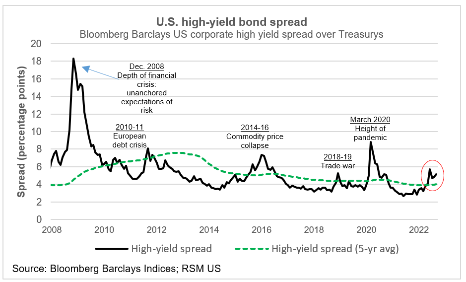 High-yield bond spread