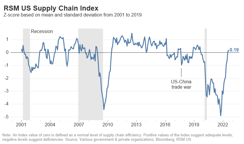 RSM US Supply Chain Index back to normal for second straight month