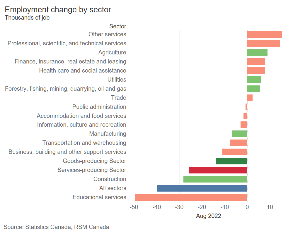 Canada jobs by sector