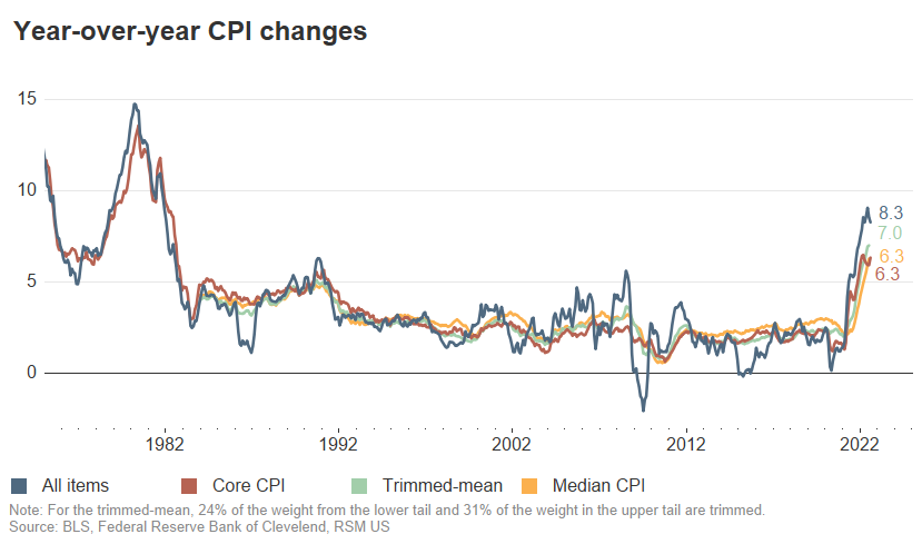 CPI year over year