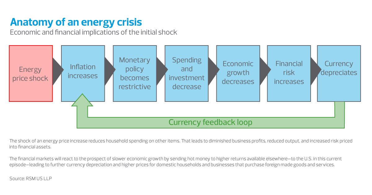 Anatomy of energy crisis