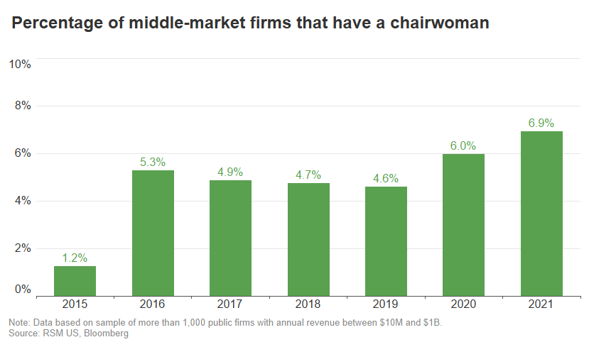Percentage of middle market firms that have a chairwoman