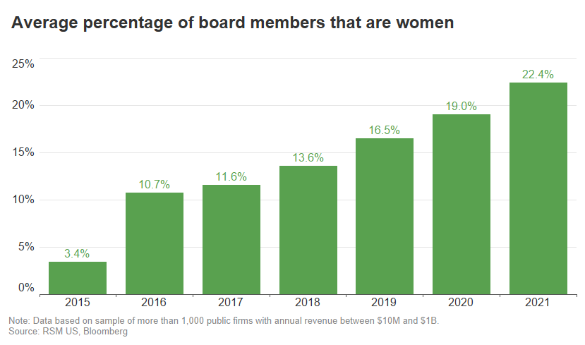 Women as board members