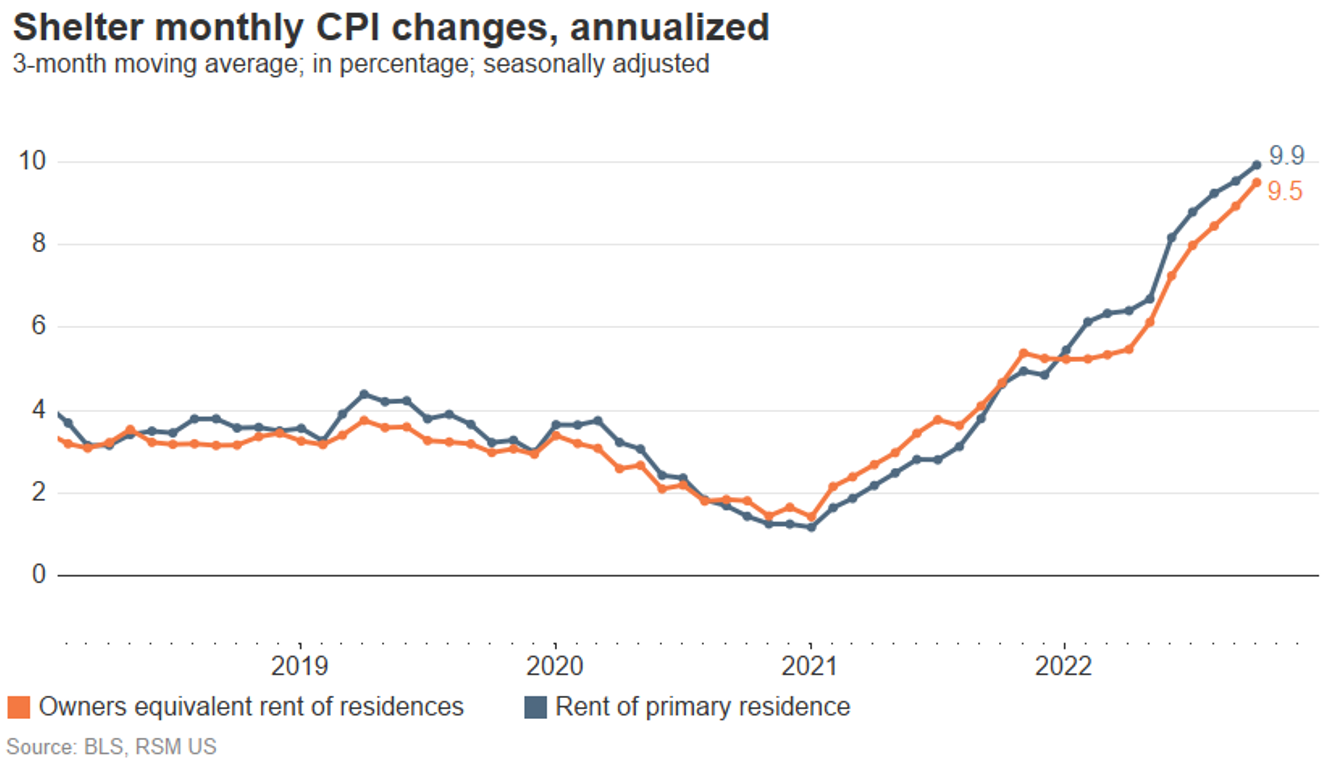 Inflation remains hot, sticky and elevated, implying another supersized ...