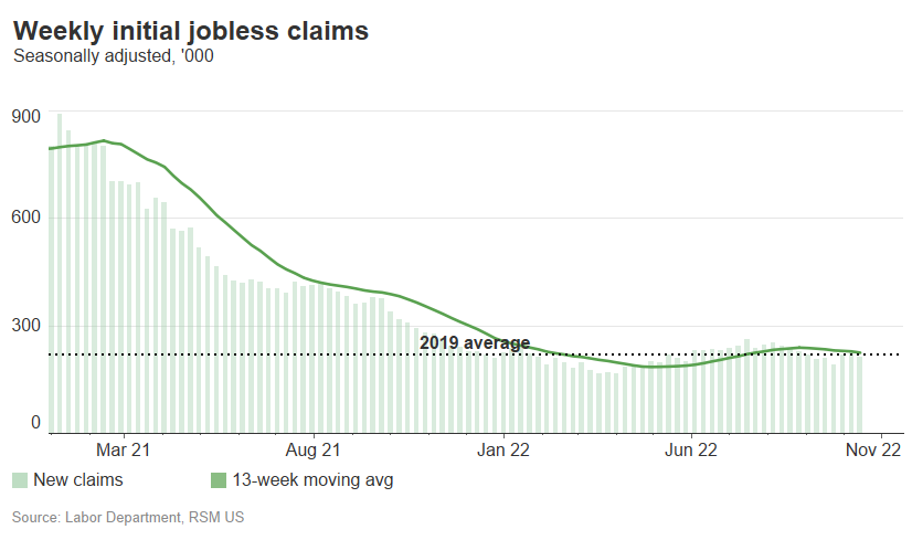 initial-jobless-claims-fall-below-pre-pandemic-level