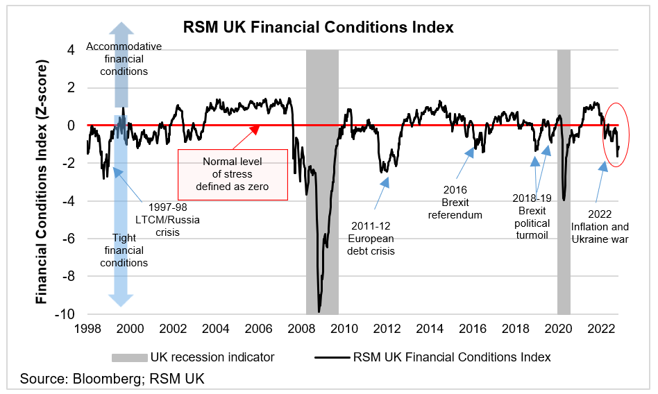 Risk in UK financial markets eases ahead of new government