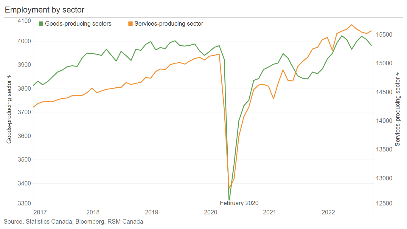 Canada jobs by sector