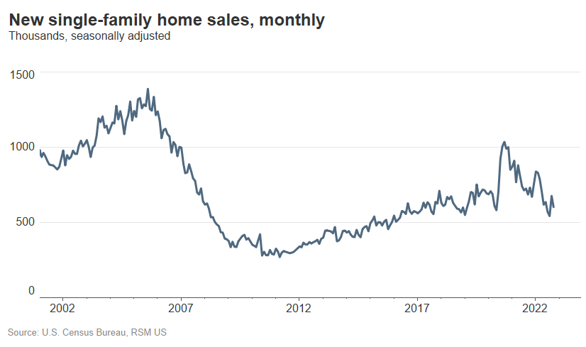 U.s. New Home Sales Fell 10.9% In September