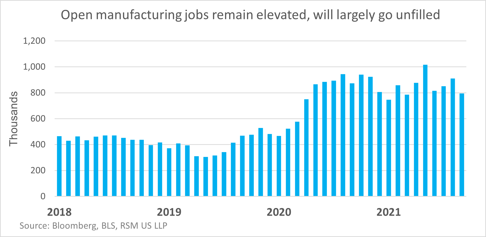 Positive manufacturing jobs data masks broader issue of tech investment