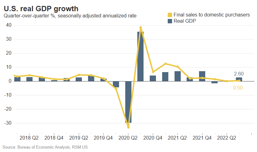 U.S. Q3 GDP: 2.6% Growth Overstates Economic Activity As Probable ...