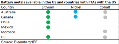 Column chart shows the availability of key battery metals available in the U.S. and in countries with free trade agreements with the U.S.