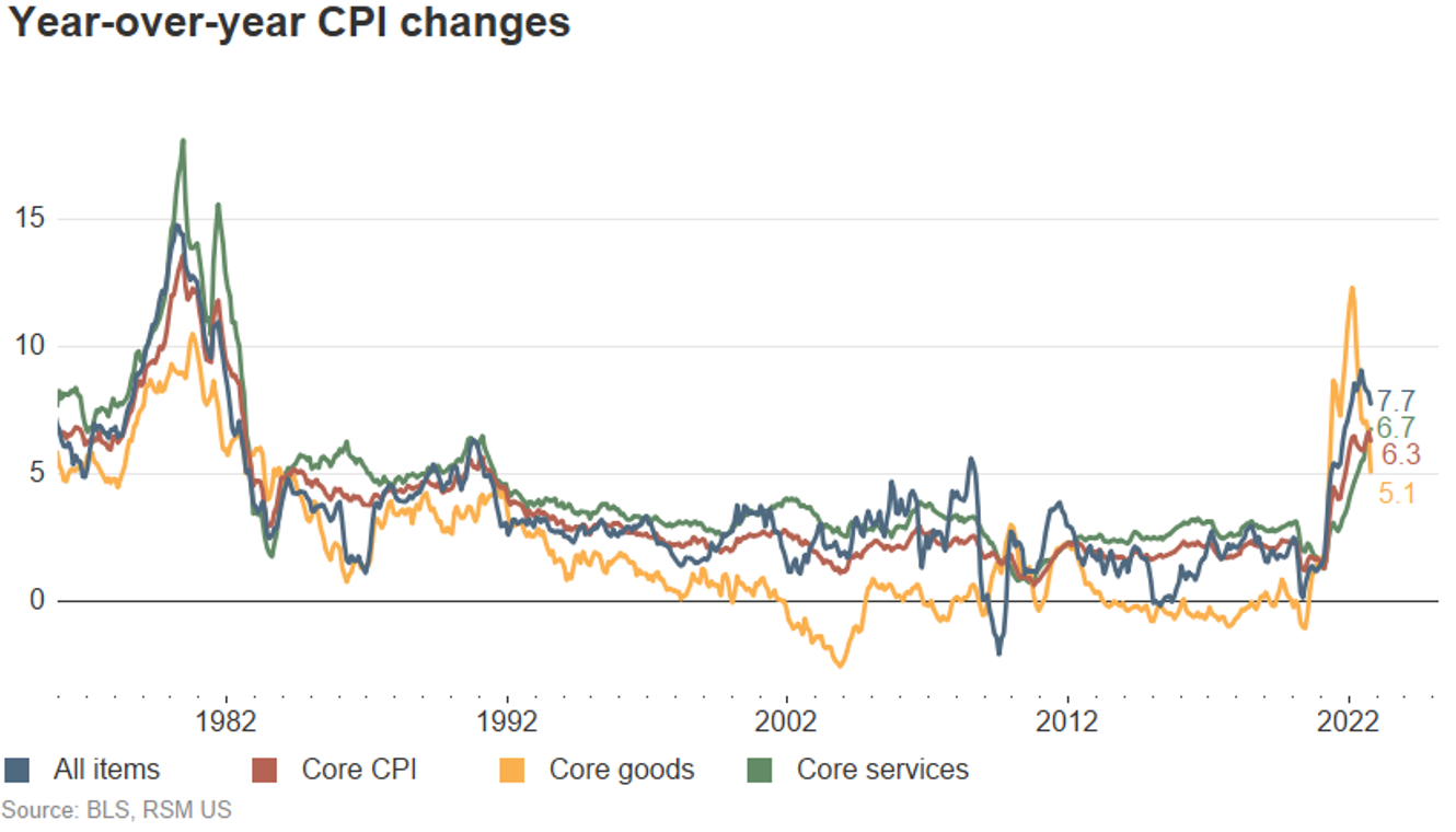 U.S. October CPI: Inflation Still High, But Relief On The Horizon