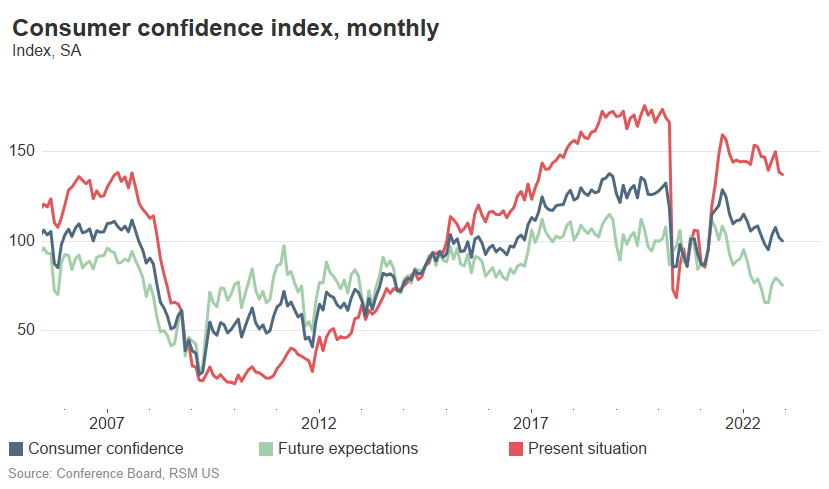 Consumer Confidence Drops As Outlook Darkens