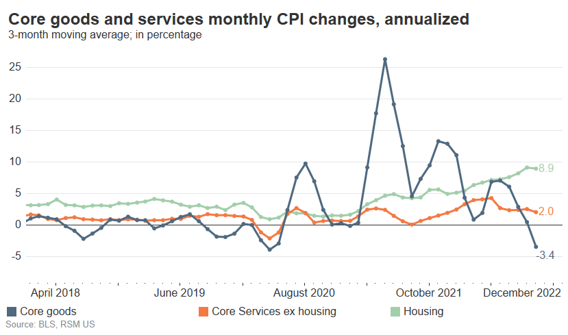 November CPI: Easing Inflation Amid Surging Housing Costs Poses Dilemma ...