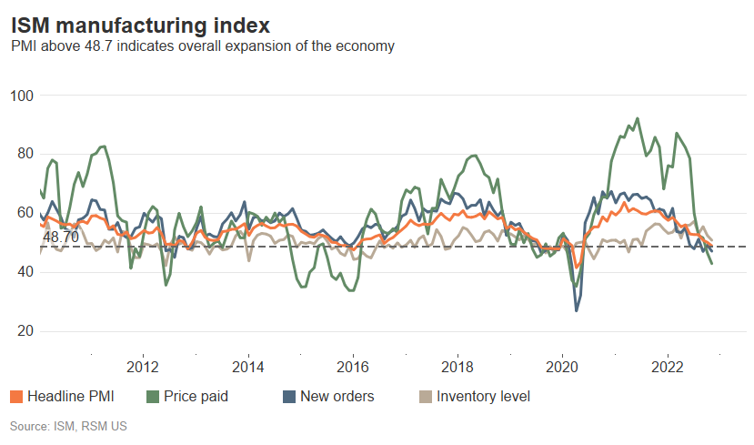 Manufacturing sector nears contraction | The Real Economy Blog