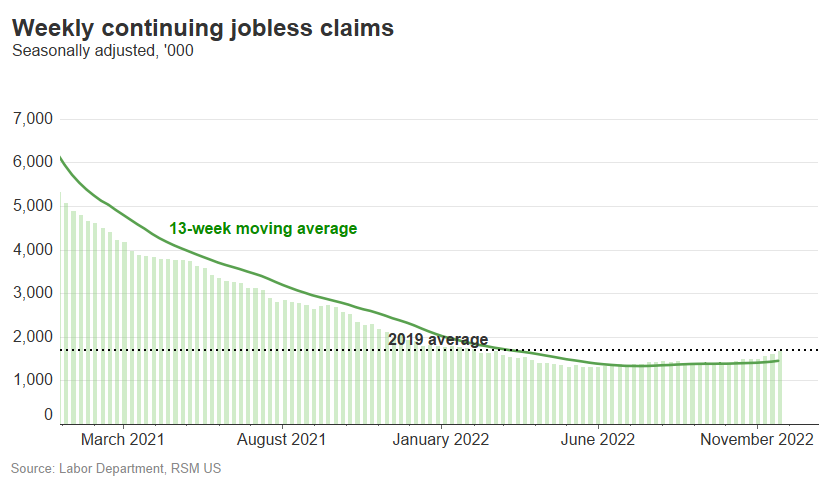 Jobless claims show an uptick in layoffs