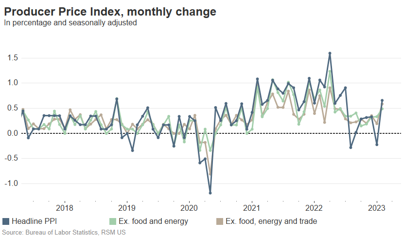 Jobs and inflation data show a still-strong economy