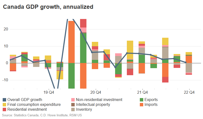 canada-s-economy-stalled-even-as-consumer-spending-held-up